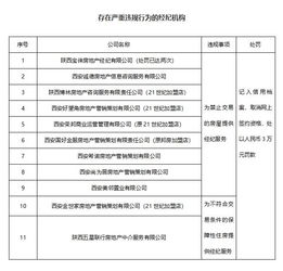 西安24家房地产经纪机构被通报 21世纪不动产扣分最多