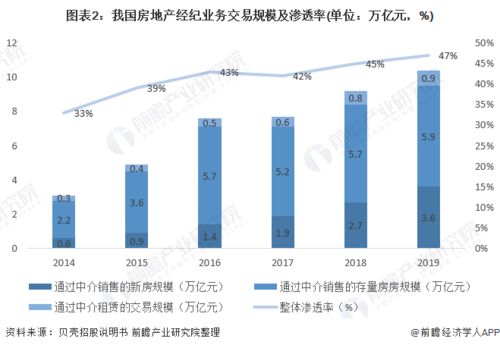 2020年中国房地产经纪行业市场现状与发展趋势分析 线上线下渠道继续加速融合